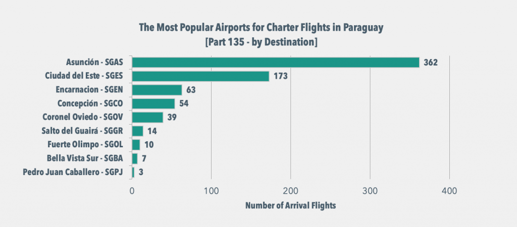The most popular private jet airports in Paraguay